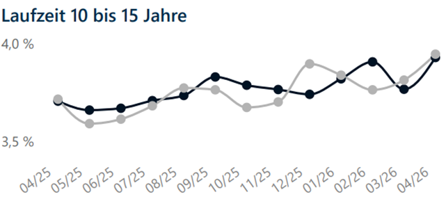 Laufzeit 10 15 J 